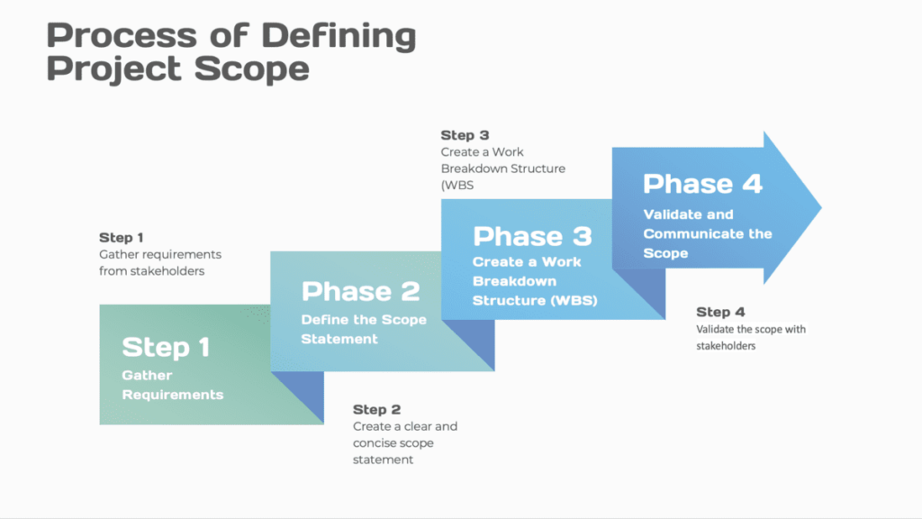 Graphic Illustrating The Process of Defining Project Scope